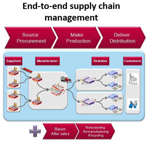 Schema End to end supply chain management